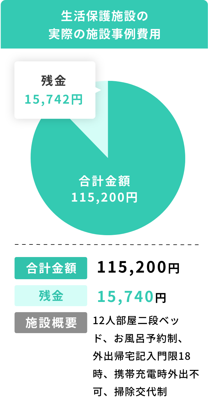 生活保護施設の実際の施設事例費用